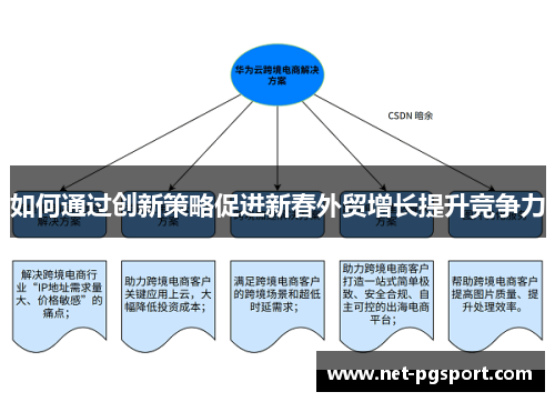 如何通过创新策略促进新春外贸增长提升竞争力